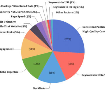 SEO search engine ranking elements to be needed