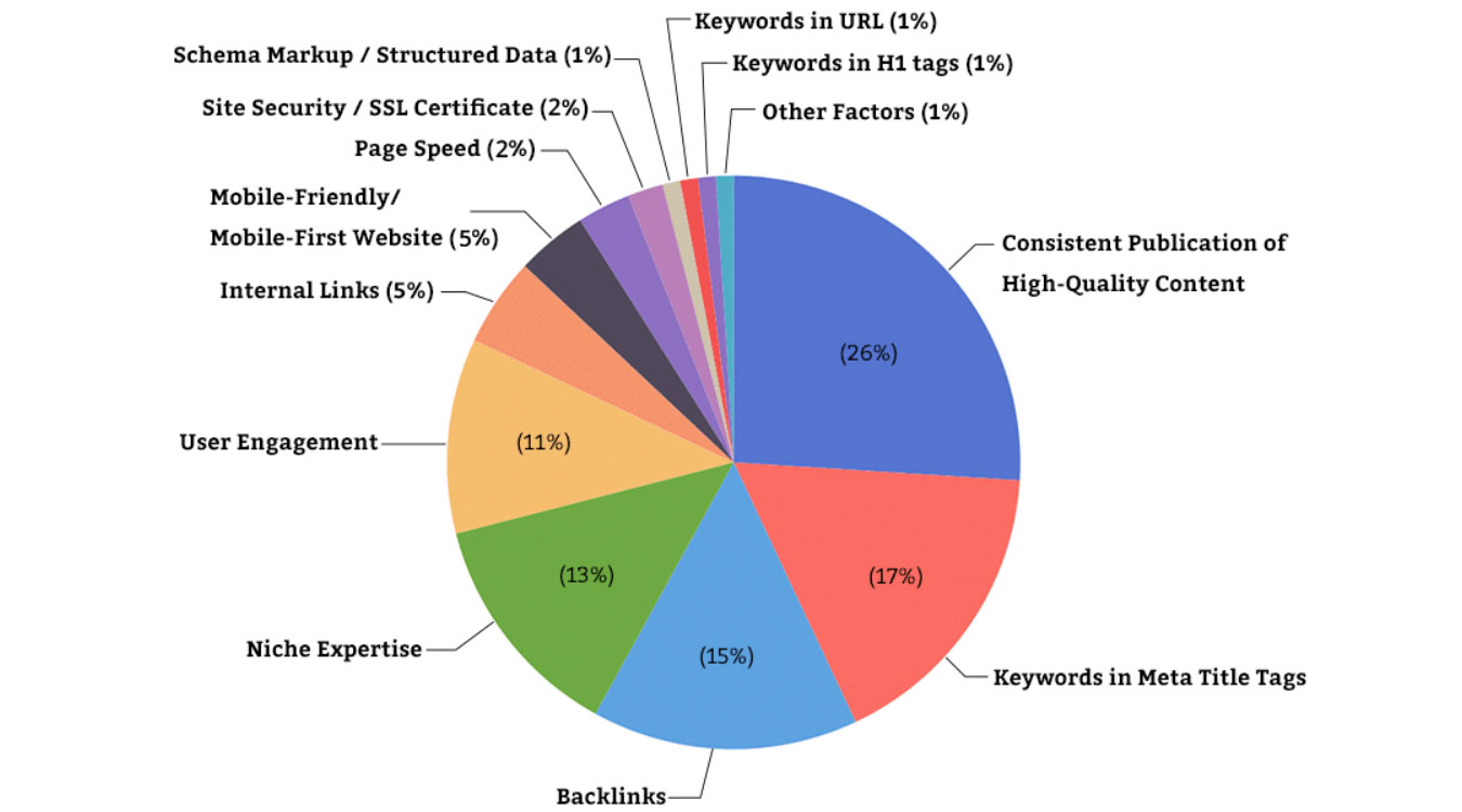 Hot-cooked SEO search engine ranking elements to be needed in 2023